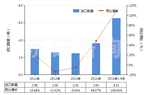 2011-2015年9月中國(guó)桂油(包括浸膏及凈油)(HS33012940)進(jìn)口量及增速統(tǒng)計(jì) 2011-2015年9月中國(guó)桂油(包括浸膏及凈油)(HS33012940)進(jìn)口量及增速統(tǒng)計(jì)